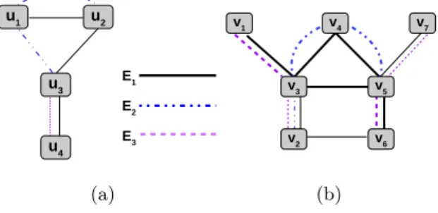 Fig. 1. A sample (a) query multigraph Q and (b) data multigraph G