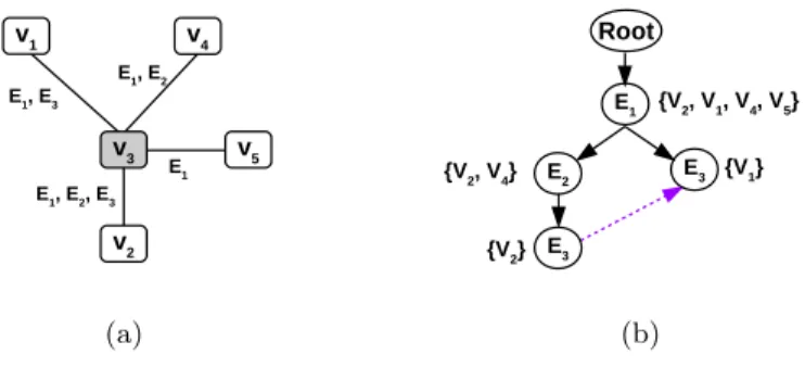 Fig. 2. (a) Neighbourhood structure of v 3 and (b) Neighbourhood Index for vertex v 3