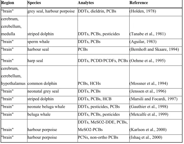 Table 3.  Chemical analysis performed on brains of marine mammals.  Note the lack of  regional studies and the absence of data on halogenated phenolics in brain regions