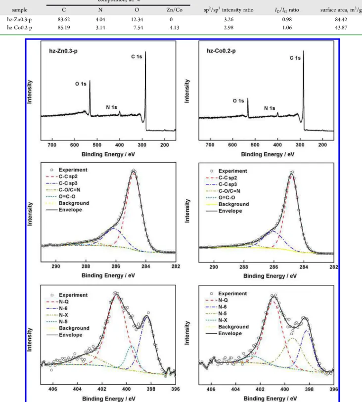 Figure 4. XPS spectra of (left) hz-Zn0.3-p and (right) hz-Co0.2-p: (top row) survey spectra, (middle row) deconvoluted C 1s peaks, and (bottom row) deconvoluted N 1s peaks.