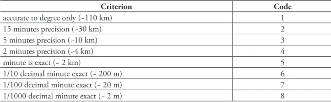Table 1. Accuracy code given to georeferenced records and corresponding uncertainty in degrees.