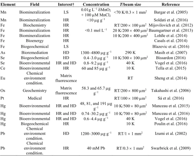 Table 1. Example of high-energy resolution fluorescence detected (HERFD)-X-ray absorption spectroscopy  (XAS) publications in the field of environmental biogeochemistry sciences
