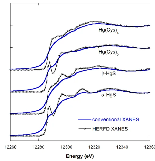 Fig. 3. Mercury L III  edge conventional and high-resolution X-ray absorption near-edge structure (XANES)  of species of Hg II  with reduced sulfur coordination