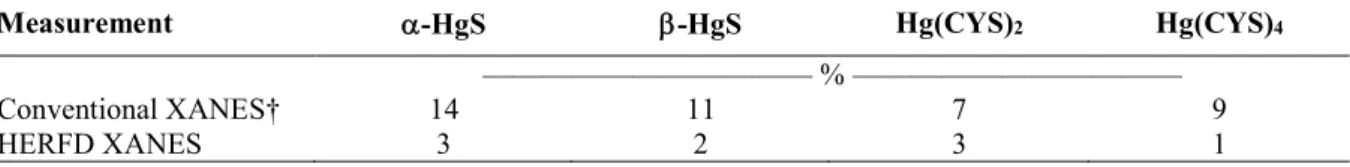 Table 2. Determination of the ratio of Hg components in synthetic mixtures from conventional and high- high-energy resolution fluorescence detected (HERFD) measurements: standard deviation between the linear  combination fitting result and the initial rati