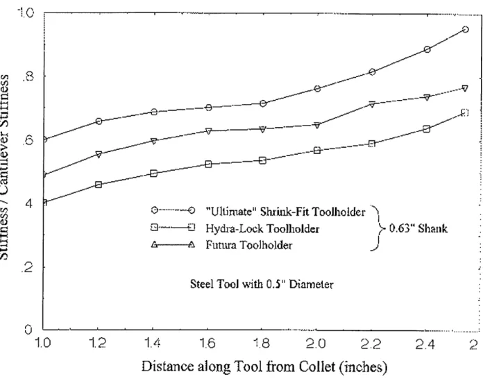 Figure 1.10: Comparison of static stiffness achieved by  different tool holding approaches
