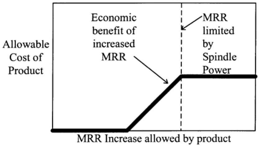 Figure 3.1: Allowable product cost vs. Material Removal Rate (MRR) performance enhancement
