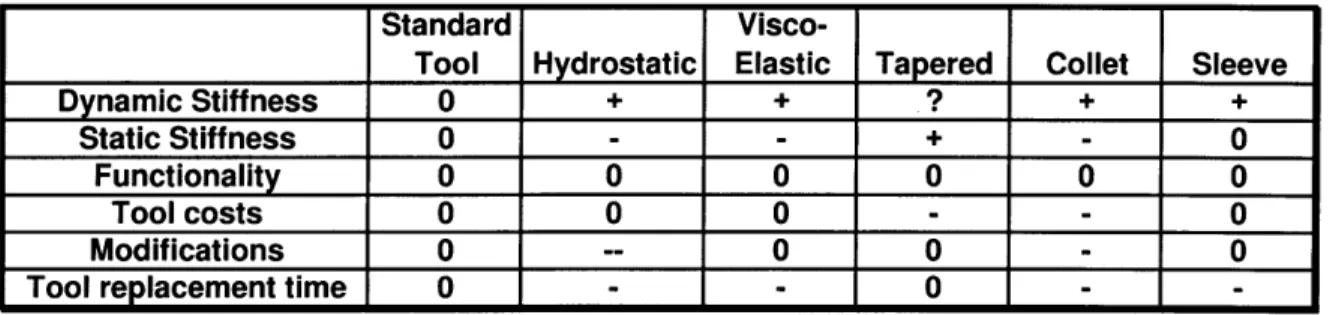 Figure 3.11: Pugh chart used for initial evaluation of chatter reduction concepts.