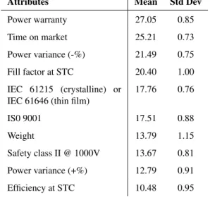 Table 3. Top attributes’ Random Forest variable importance values over 100 runs