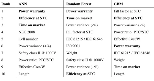 Table 5. Important attributes across the 3 methods