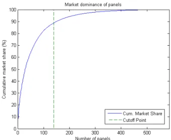 Fig. 1. Cumulative market share of panels