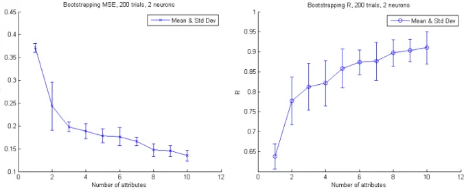 Fig. 3. ANN bootstrapping error validation