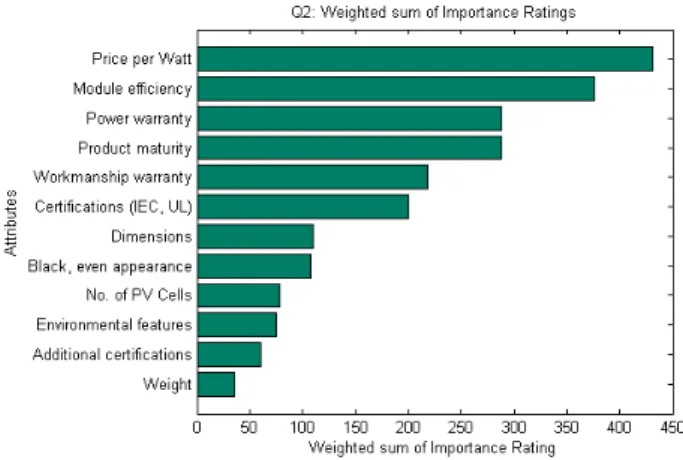 Fig. 4. Importance ranking of technical attributes