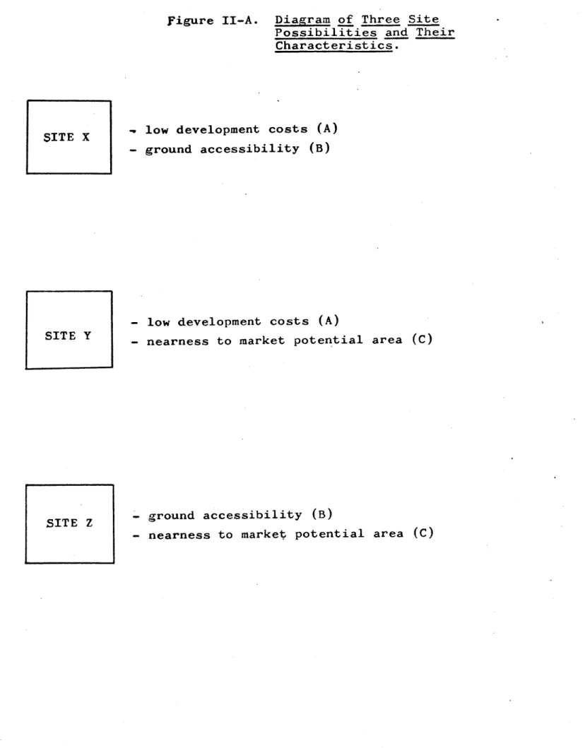 figure II-A. Diagram of  Three  Site Possibilities  and  Their Characteristics.