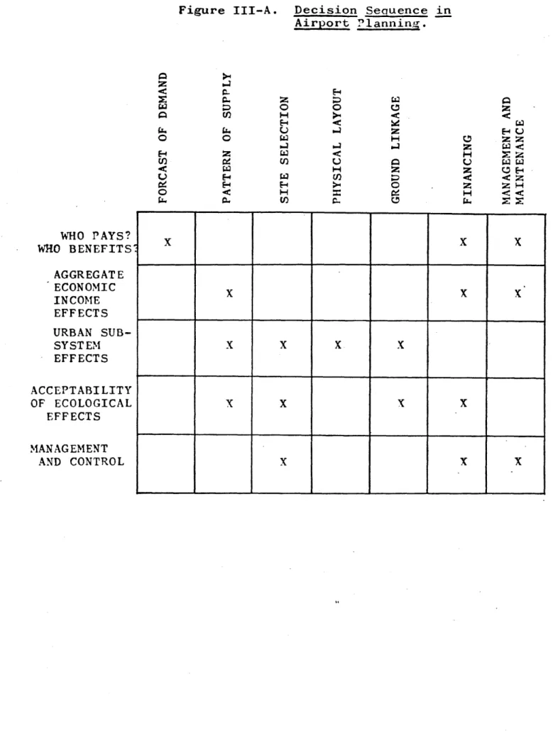 Figure  III-A.  Decision  Sequence  in Airport  Planning. cz 0 E-4 En U.0 z 0- 0 -J6 r_ H b4 Hz z H 1L