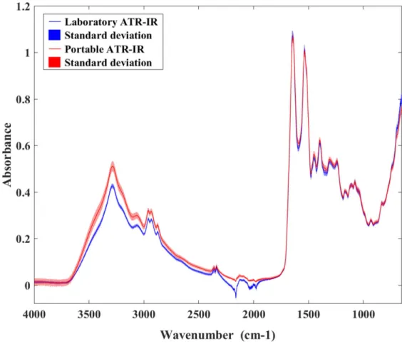 Fig 2. The average reflectance spectra and their corresponding standard deviation values of alpaca serum samples obtained from the laboratory and portable ATR-IR spectrometers.