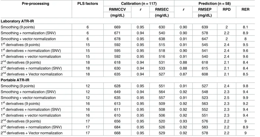 Table 2. Comparison of analytical methods based upon various spectral pre-processing protocols.