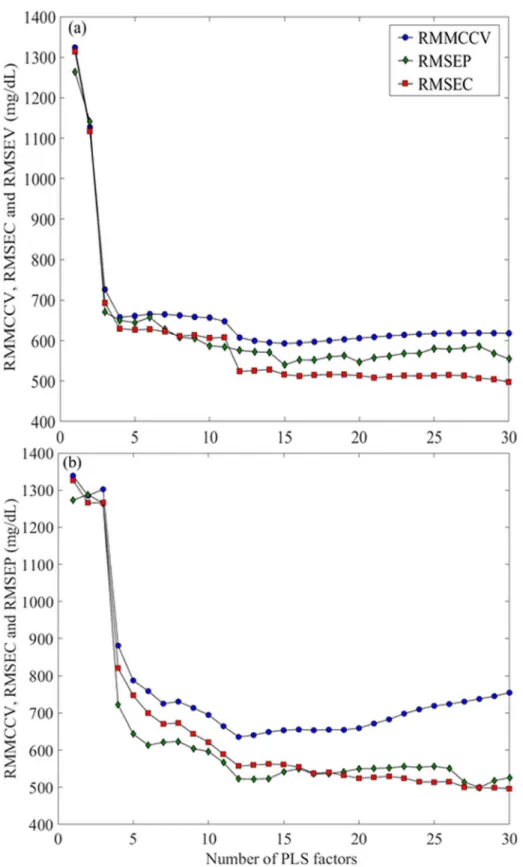 Fig 3. Plots of RMMCCV, RMSEC and RMSEP against the number of partial least squares (PLS) factors