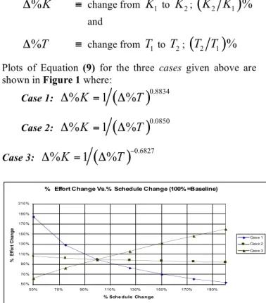 Figure 1 - Three Cases of Effort versus Schedule 