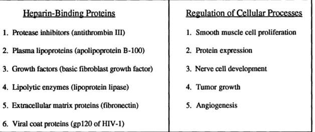 Table  2-1  Protein  interactions and  physiological roles  of  heparin.