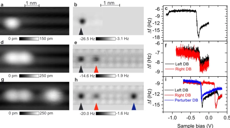 FIG. 2. Polarization effect on a multiple Atomic Silicon Quantum dots structure. STM images (-1.8 V and 50 pA), frequency shift maps (z rel =-380 p.m and Amp=100 p.m) and frequency shift versus bias spectra ( ∆ f (V)) for a single ASiQD (a)-(b)-(c), 2 tunn