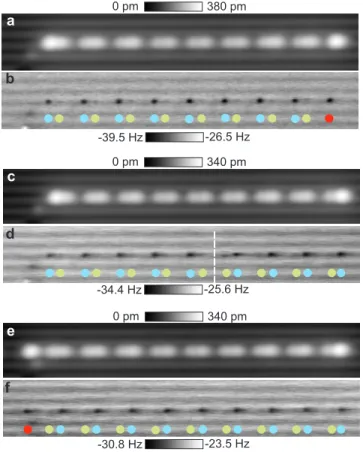 FIG. 3. Information transmission through atomic silicon quan- quan-tum dot (ASiQD) constructed binary wire (a) Filled states STM image and (b) corresponding frequency shift maps of a 17 ASiQD wire