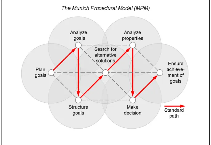 Figure 2-1: Overview of the Munich Procedural Model (MPM) [Lindemann et al. 2005] 