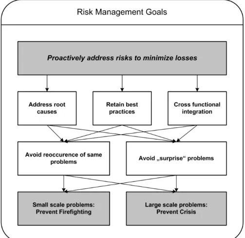 Figure 2-3: Goals of Risk Management in Product Development 