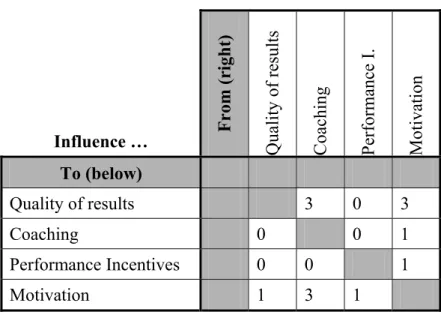 Table 3-2: Example influence matrix 