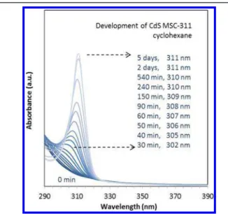 Figure 1 illustrates the result from our in situ UV − vis spectroscopic study of the temporal evolution of the absorption