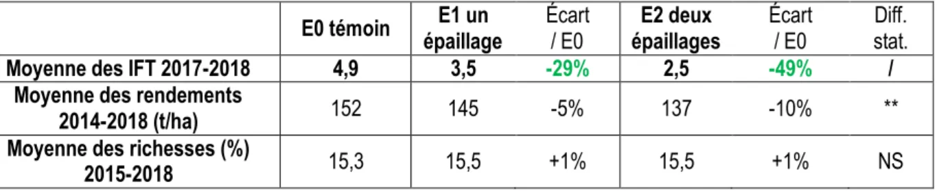 Tableau 8 : Performance des trois modalités testées sur l’essai S3 2014-2018 (/ : non testé ; ** : test significatif  au seuil de 1% ; NS : non significatif ) 