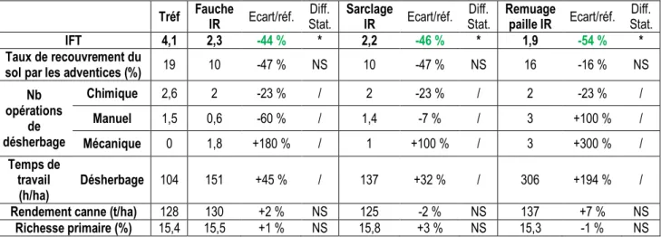 Tableau 9  :  Performances  moyennes  des  essais  S4  sur  3  années  2014-2016  (/  =  non  calculé