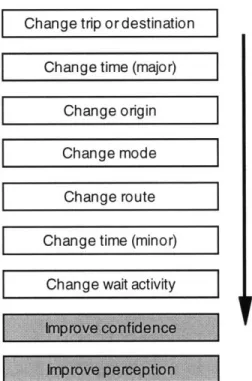 Figure 2-3: Impact on  Customer Behavior