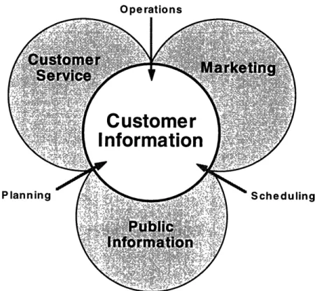 Figure 3-1: Dividing Customer Information Among  Agency  Functions
