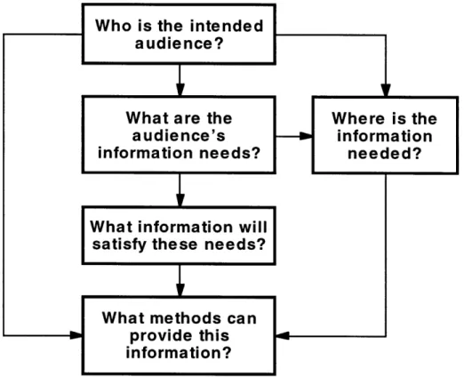 Figure 4-1: Identifying Appropriate Information Methods