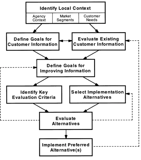 Figure 4-4:  Decision-making Framework