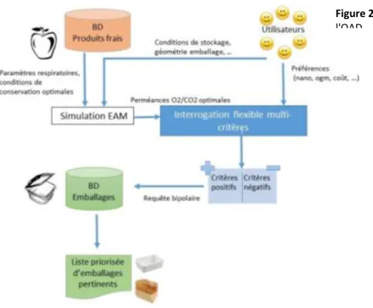 Figure 2 : Architecture de  l'OAD