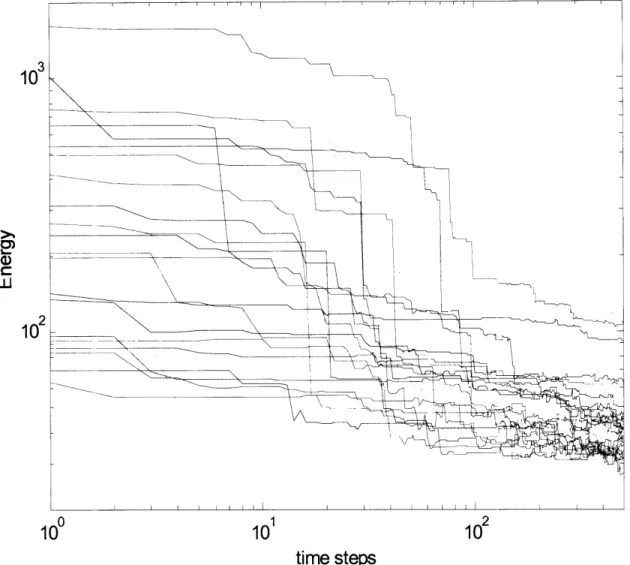 Figure  2.12  Energy  of  structures  as  a  function  of  number  of  iterations  of  Montecarlo sampling.