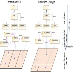 Figure 1. Deux territoires liés à des institutions distinctes