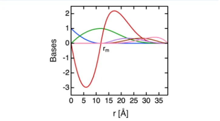 Figure 3. Typical set of Bernstein basis polynomials. r m delimits the two regions used to deﬁne these functions