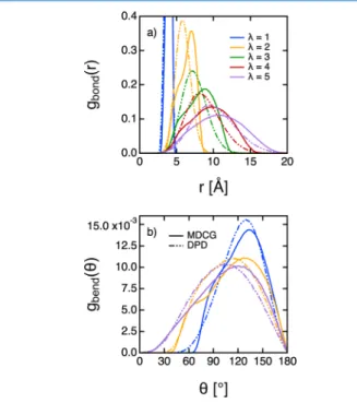 Figure 7. Bonding (a) and bending (b) distributions as a function of the degree of coarse-graining λ 