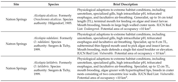 Table 1. Descriptions of endemic cichlids from the three study areas.