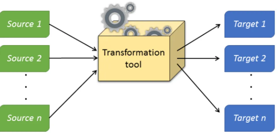 Figure 3.6 – Model Transformation.