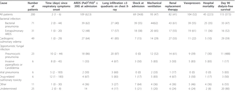 Table 3 Characteristics of the pulmonary involvement according to the cause of acute respiratory failure a