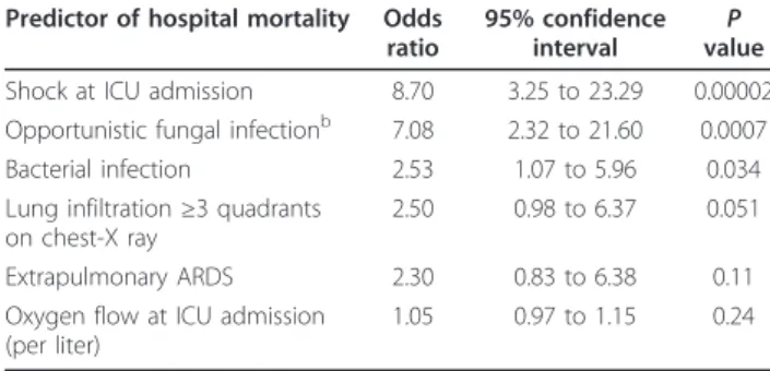 Table 4 Diagnosis of acute respiratory failure according to the delay between transplantation to ICU admission a