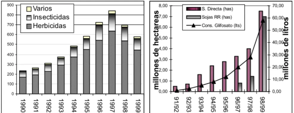 Figure 3 : Utilisation totale de produits agrochimiques en Argentine entre 1990 et 1999, de sojas RR,   et évolution des semailles directes
