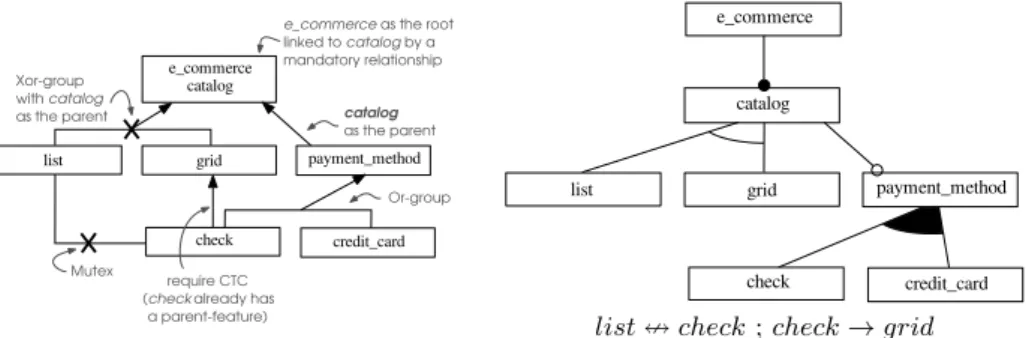 Fig. 7. Left-hand side: Reminder of the ECFD for the strict union formal context of Table 3 annotated with designer choices