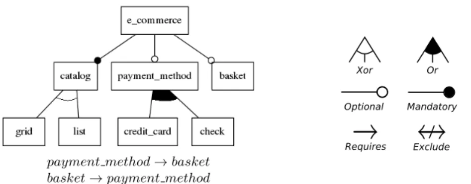 Fig. 1. Left-hand side: An FM describing the variability in a family of e commerce applications in FODA formalism