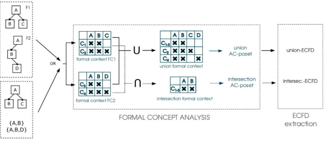 Figure 2 illustrates the proposed composition operations. The input can be: two feature models (top left), one feature model and one configuration set (bottom left), or two configuration sets (not illustrated)