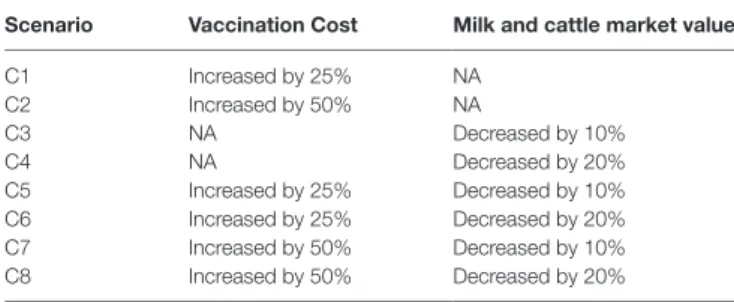 TaBle 2 | Proposed scenarios for sensitivity analysis of benefit–cost ratio.