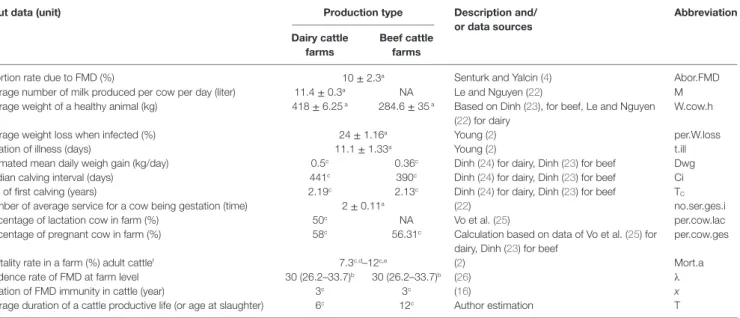 TaBle 3 | Input data and references used to estimate foot-and-mouth disease (FMD) vaccination benefits and costs for farmers.